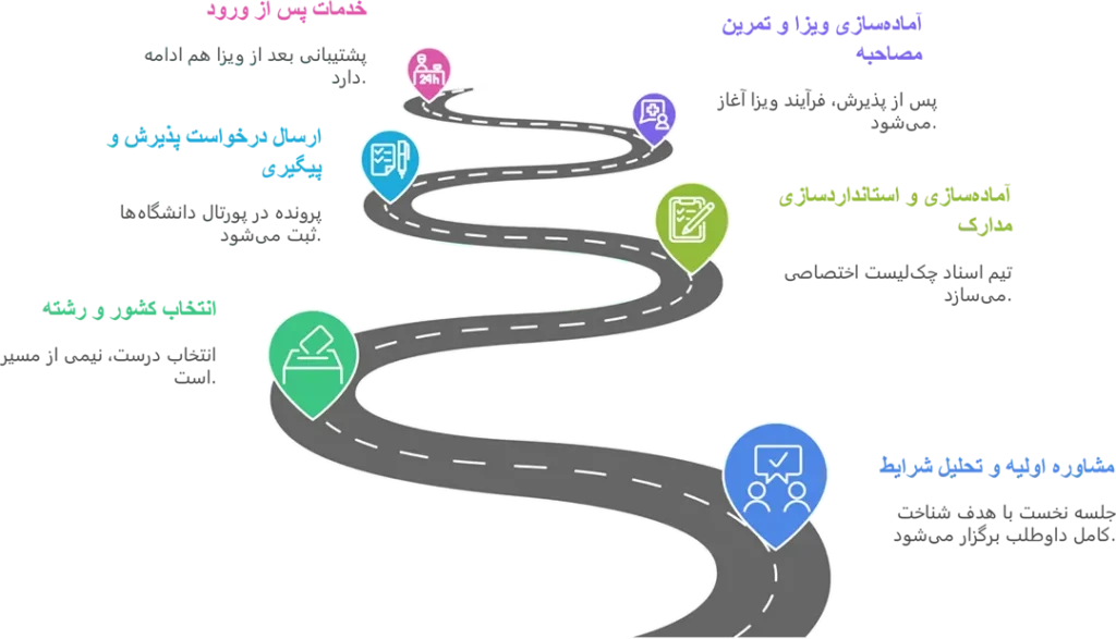 مراحل اعزام تحصیلی از اردبیل